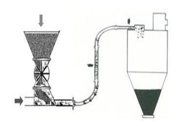 氣力輸送 氣力輸送