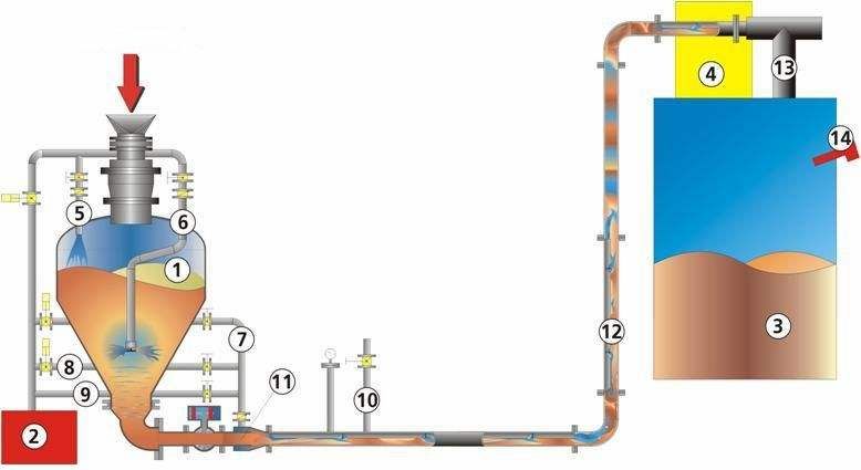 氣力輸送系統(tǒng)基本組件的啟動(dòng)