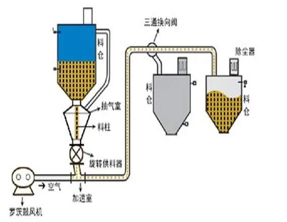 氣力輸送該怎么選呢?全面解答 氣力輸送該怎么選呢?全面解答